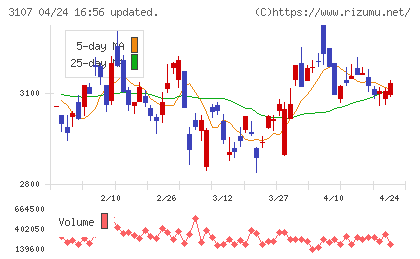 ダイワボウホールディングスチャート