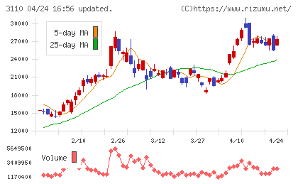 日東紡チャート