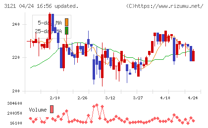 マーチャント・バンカーズチャート