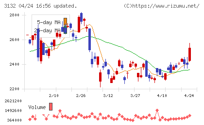 マクニカ・富士エレホールディングスチャート