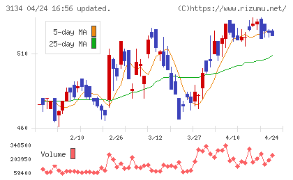 Ｈａｍｅｅチャート