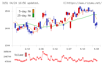 バイタルケーエスケー・ホールディングスチャート