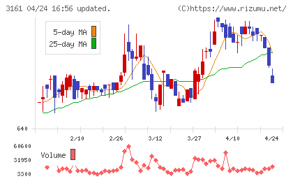 アゼアスチャート