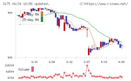 エー・ピーカンパニーチャート