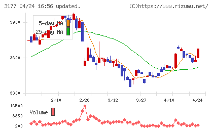 ありがとうサービスチャート