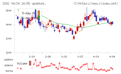 オイシックス・ラ・大地チャート