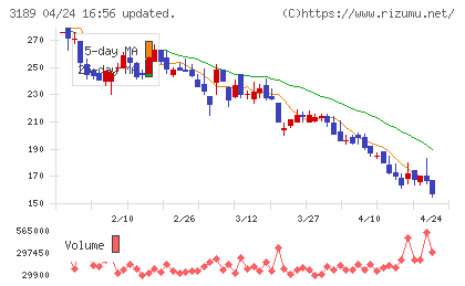 ＡＮＡＰホールディングスチャート