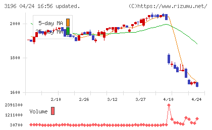 ホットランドホールディングスチャート