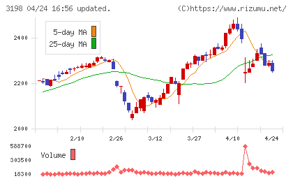 ＳＦＰホールディングスチャート