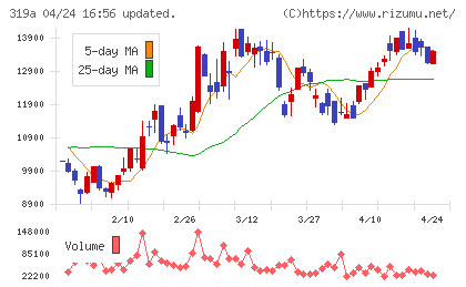 技術承継機構チャート