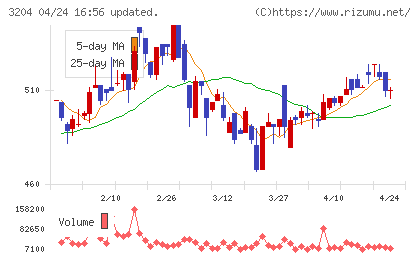トーア紡コーポレーションチャート