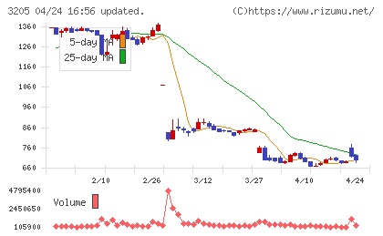 ダイドーリミテッドチャート