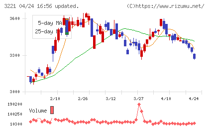 ヨシックスホールディングスチャート