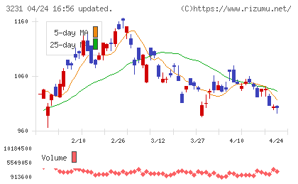 野村不動産ホールディングスチャート