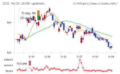 三重交通グループホールディングスチャート