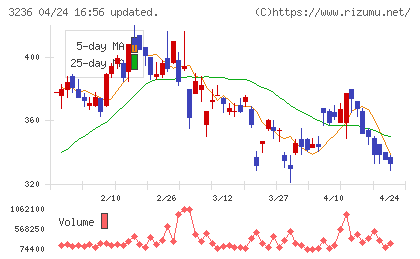 プロパストチャート