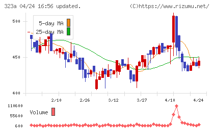 フライヤーチャート