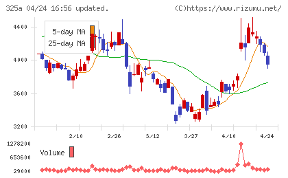 ＴＥＮＴＩＡＬチャート