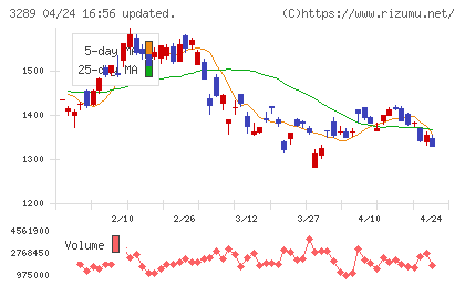 東急不動産ホールディングスチャート