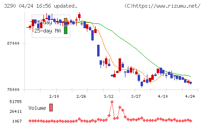 Oneリート投資法人チャート