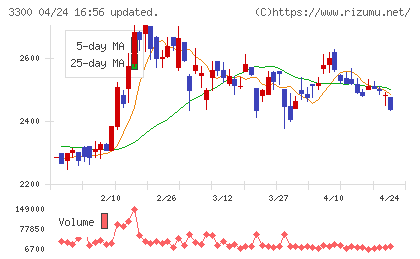 アンビション　ＤＸ　ホールディングスチャート