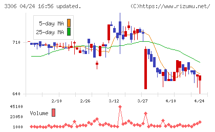 日本製麻チャート