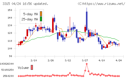 日本コークス工業チャート