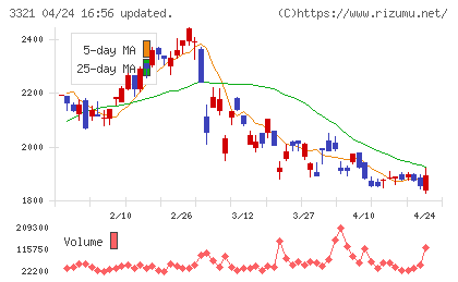 ミタチ産業チャート