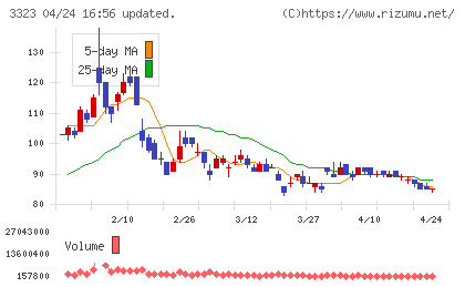 レカムチャート