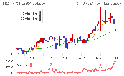 東和フードサービスチャート