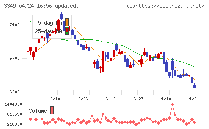 コスモス薬品チャート