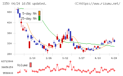 メタプラネットチャート