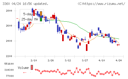 シップヘルスケアホールディングスチャート