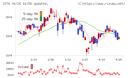 内外テックチャート