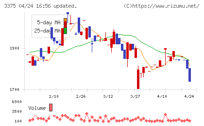 ＺＯＡチャート