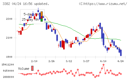 セブン＆アイ・ホールディングスチャート