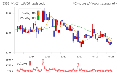 コスモ・バイオチャート