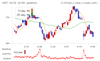 クリエイト・レストランツ・ホールディングスチャート