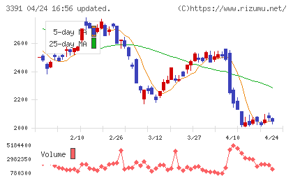 ツルハホールディングスチャート