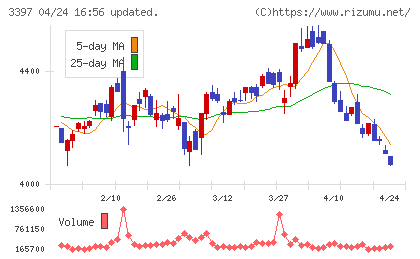 トリドールホールディングスチャート