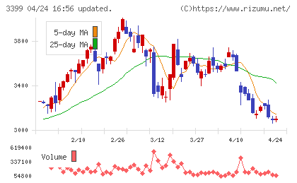 丸千代山岡家チャート