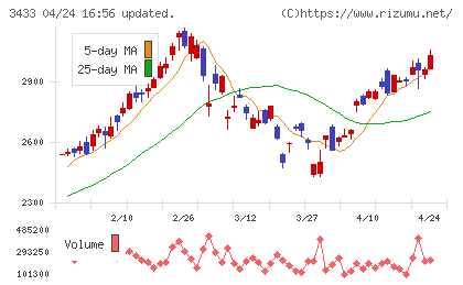 トーカロチャート