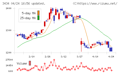 アルファチャート