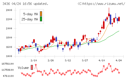 ＳＵＭＣＯチャート