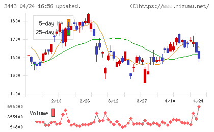川田テクノロジーズチャート