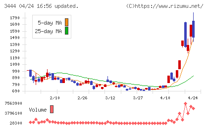 菊池製作所チャート