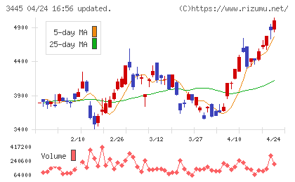 ＲＳ　Ｔｅｃｈｎｏｌｏｇｉｅｓチャート