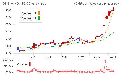 テクノフレックスチャート