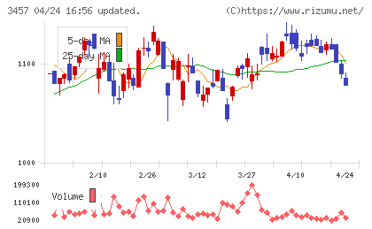 ハウスドゥチャート