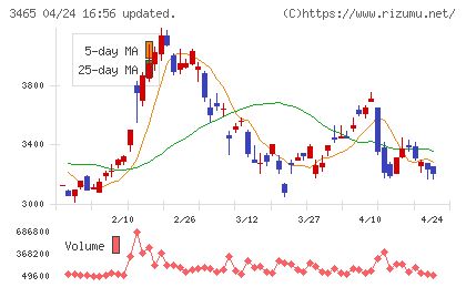 ケイアイスター不動産チャート